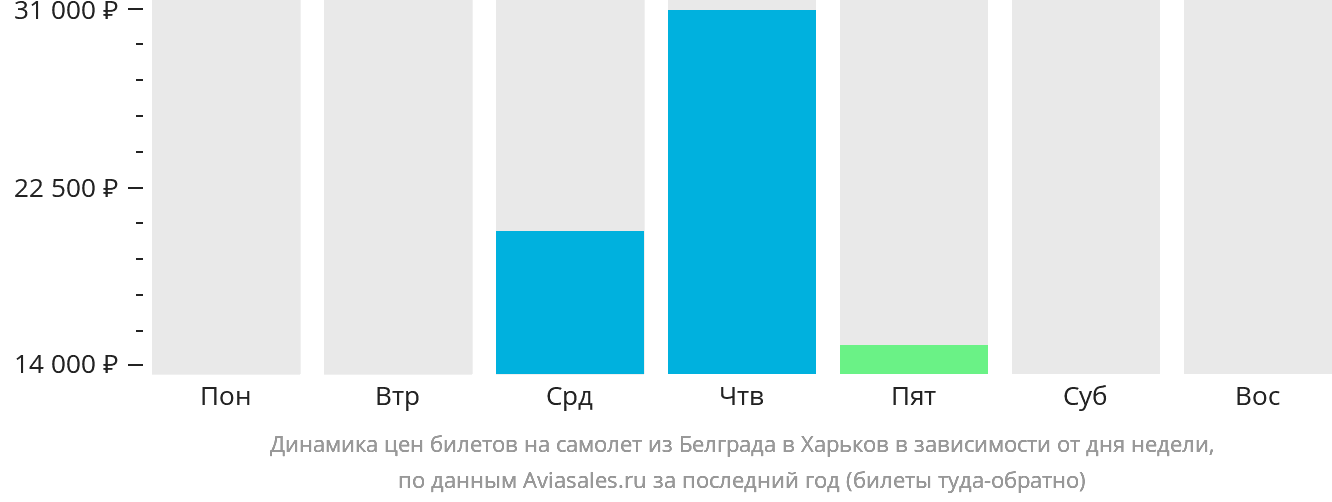 Динамика цен билетов на самолёт из Белграда в Харьков в зависимости от дня недели