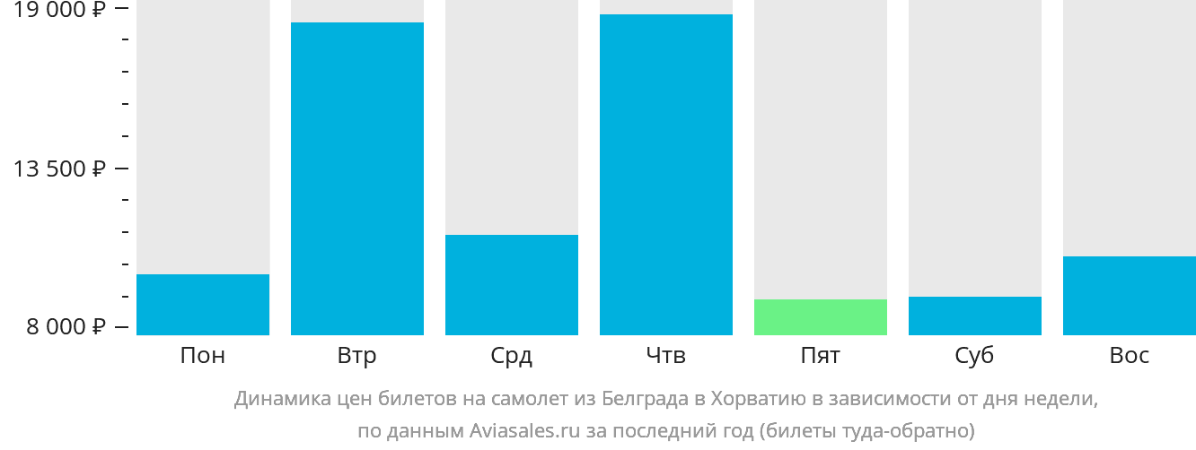 Динамика цен билетов на самолёт из Белграда в Хорватию в зависимости от дня недели