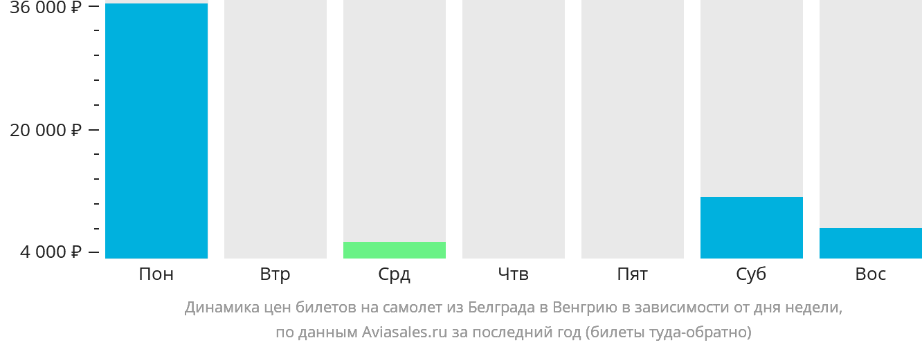 Динамика цен билетов на самолёт из Белграда в Венгрию в зависимости от дня недели