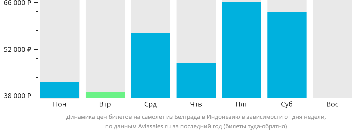 Динамика цен билетов на самолёт из Белграда в Индонезию в зависимости от дня недели
