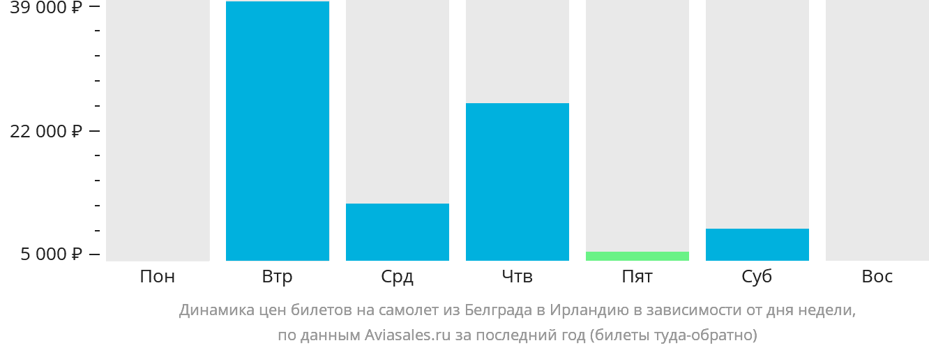 Динамика цен билетов на самолёт из Белграда в Ирландию в зависимости от дня недели