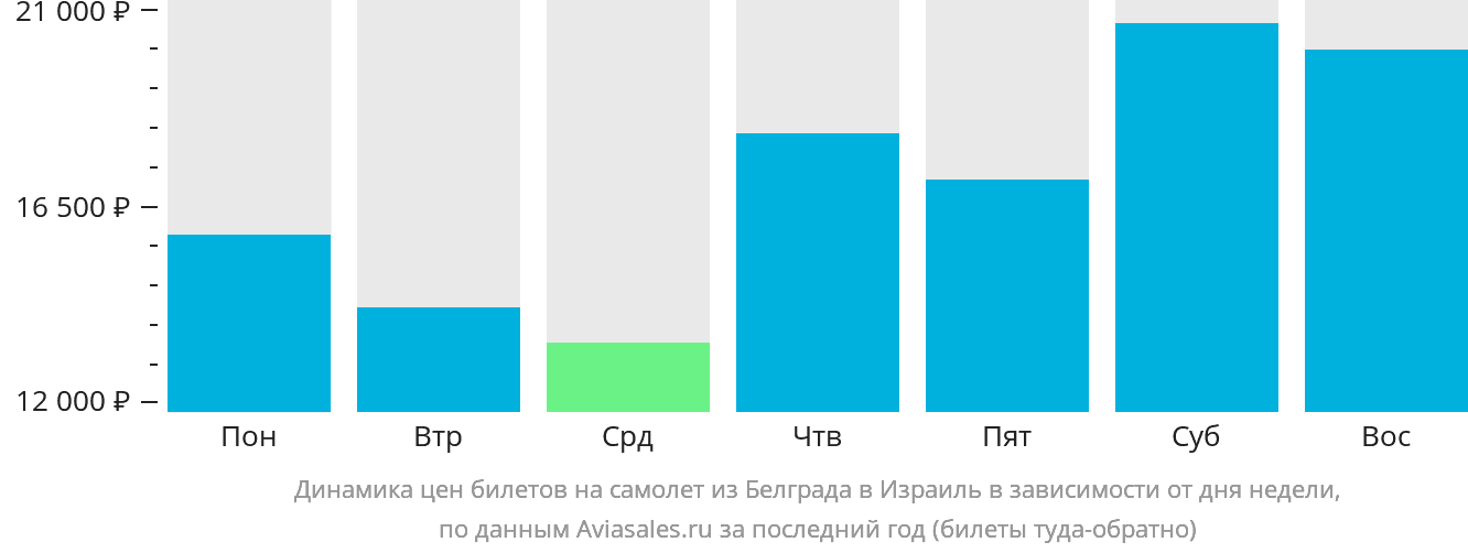 Динамика цен билетов на самолёт из Белграда в Израиль в зависимости от дня недели