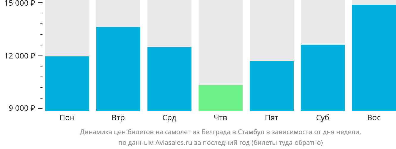 Динамика цен билетов на самолёт из Белграда в Стамбул в зависимости от дня недели