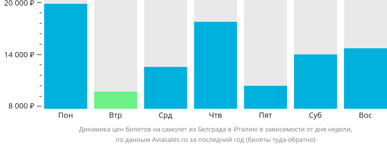 Динамика цен билетов на самолёт из Белграда в Италию в зависимости от дня недели