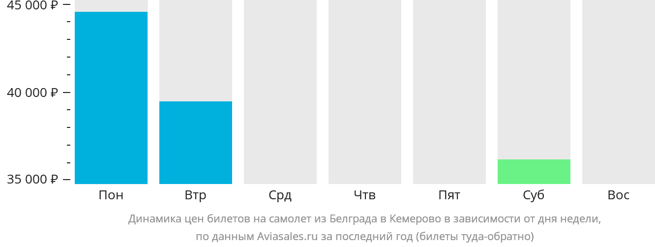 Динамика цен билетов на самолёт из Белграда в Кемерово в зависимости от дня недели