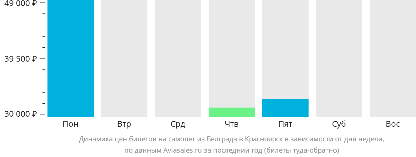 Динамика цен билетов на самолёт из Белграда в Красноярск в зависимости от дня недели