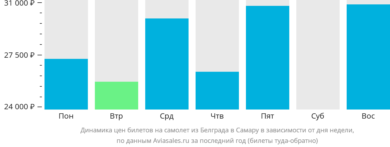 Динамика цен билетов на самолёт из Белграда в Самару в зависимости от дня недели