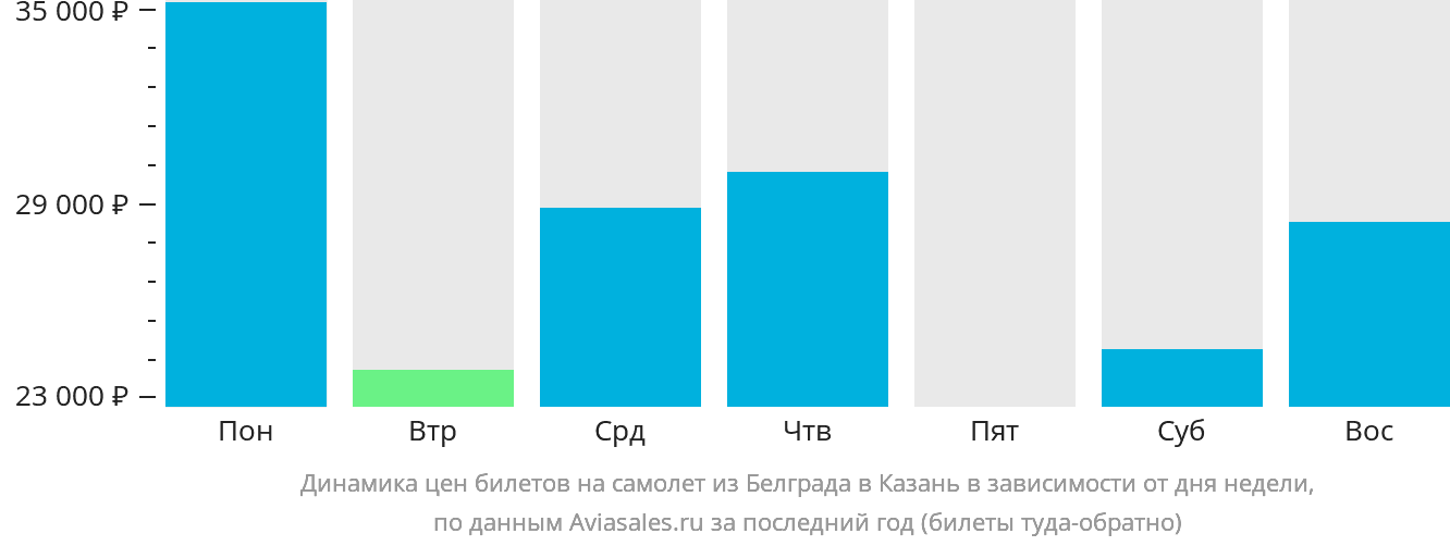 Динамика цен билетов на самолёт из Белграда в Казань в зависимости от дня недели