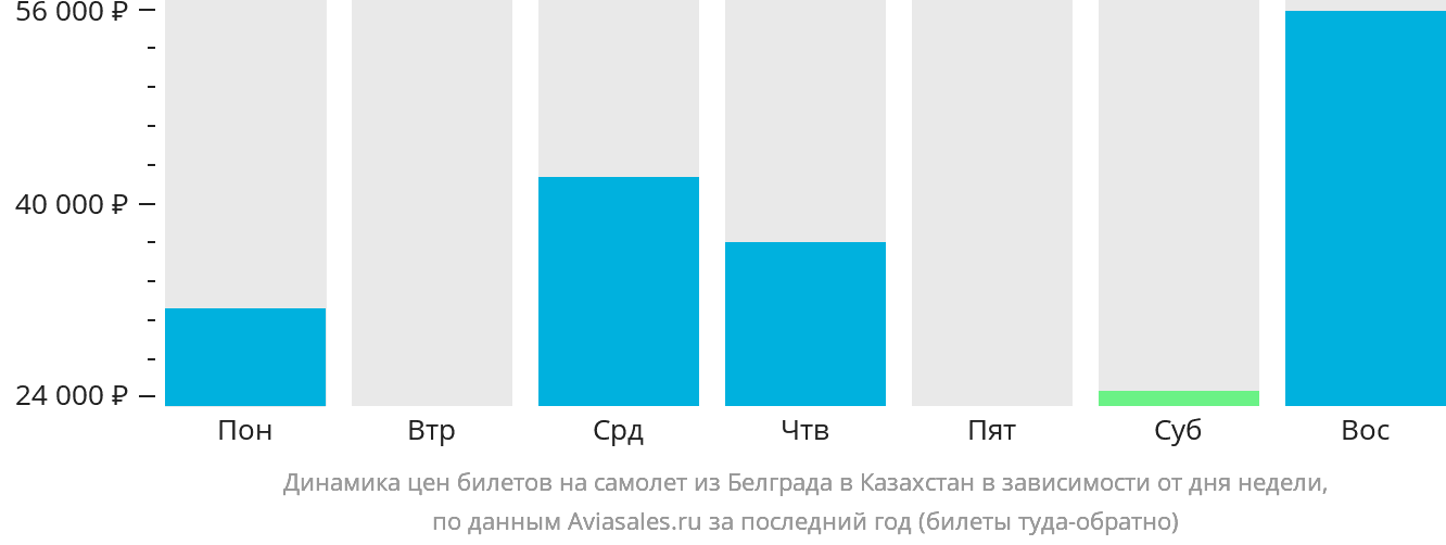 Динамика цен билетов на самолёт из Белграда в Казахстан в зависимости от дня недели