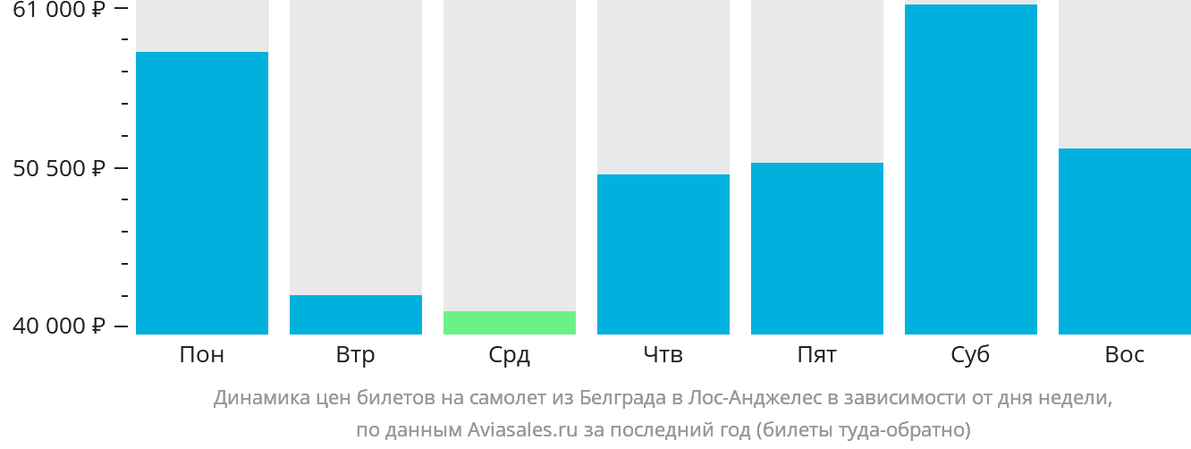 Динамика цен билетов на самолёт из Белграда в Лос-Анджелес в зависимости от дня недели