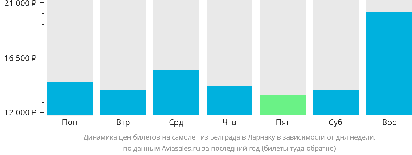 Динамика цен билетов на самолёт из Белграда в Ларнаку в зависимости от дня недели