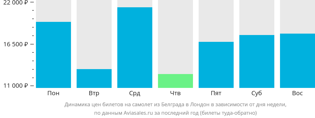Динамика цен билетов на самолёт из Белграда в Лондон в зависимости от дня недели