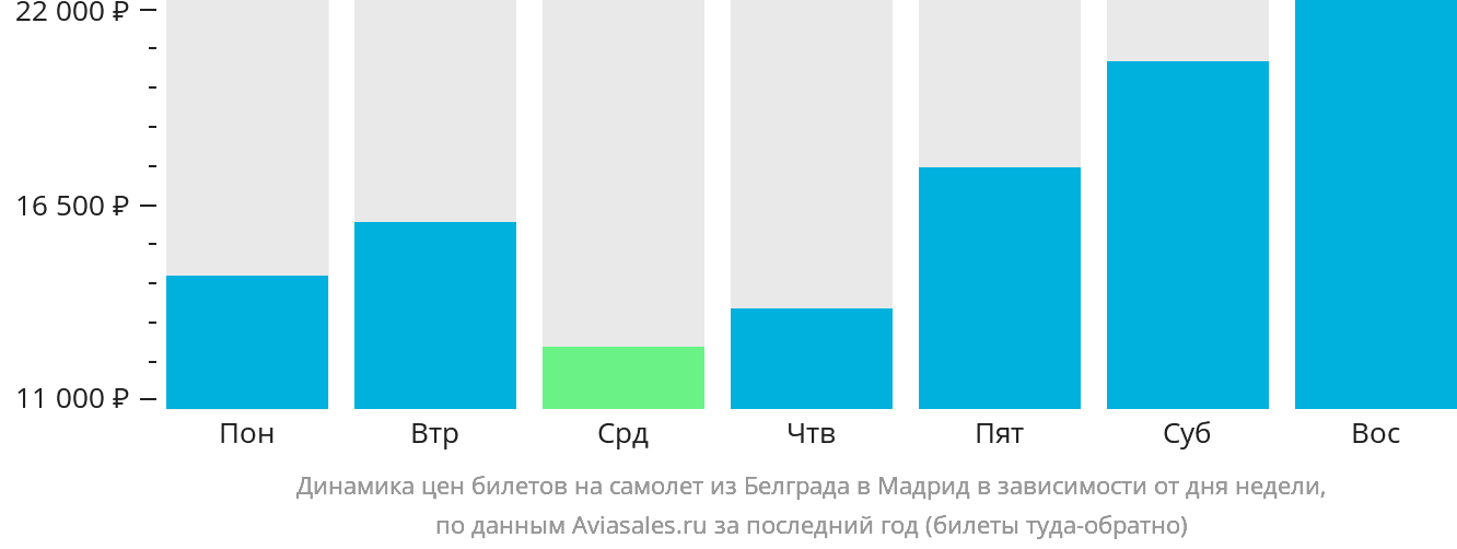Динамика цен билетов на самолёт из Белграда в Мадрид в зависимости от дня недели