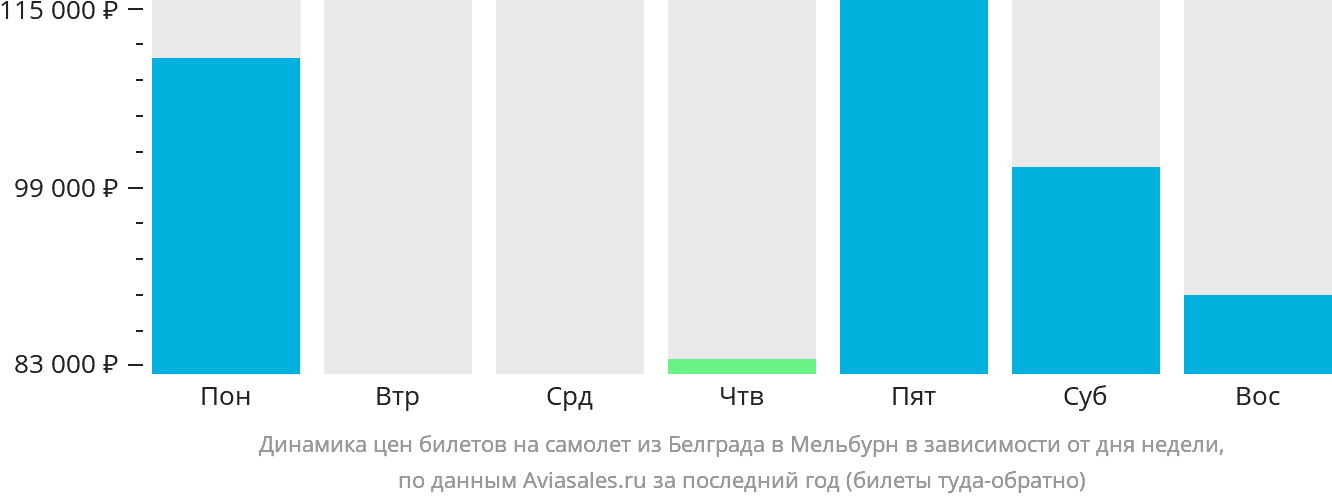 Динамика цен билетов на самолёт из Белграда в Мельбурн в зависимости от дня недели