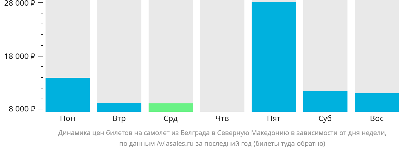 Динамика цен билетов на самолёт из Белграда в Северную Македонию в зависимости от дня недели