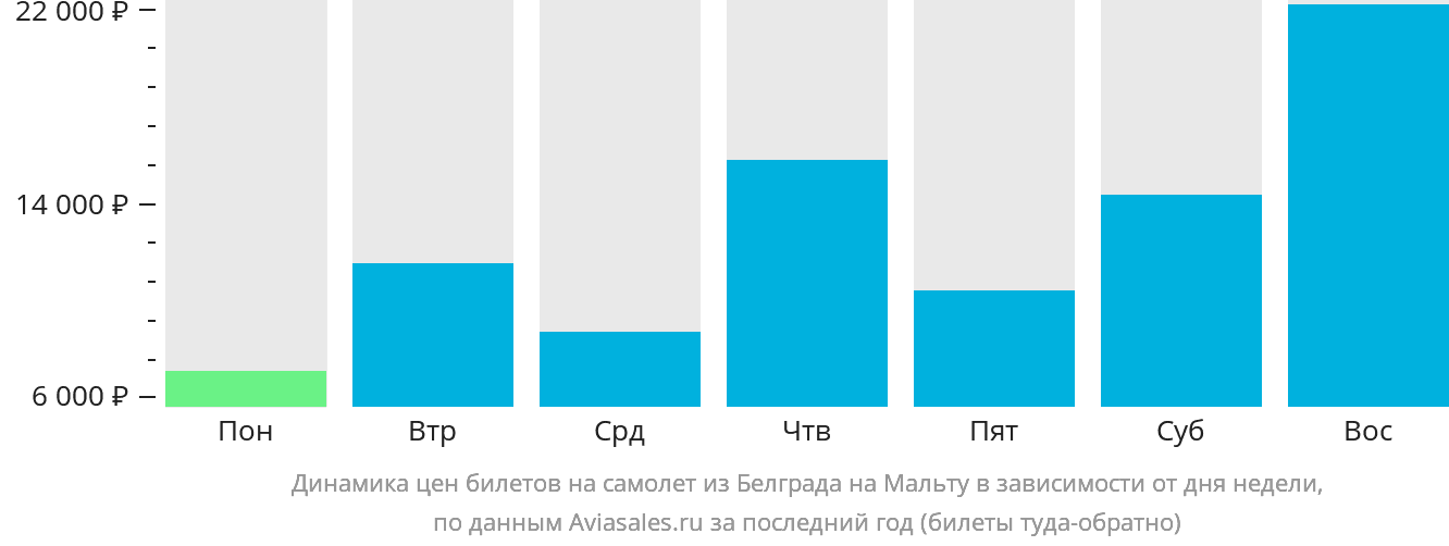 Динамика цен билетов на самолёт из Белграда на Мальту в зависимости от дня недели