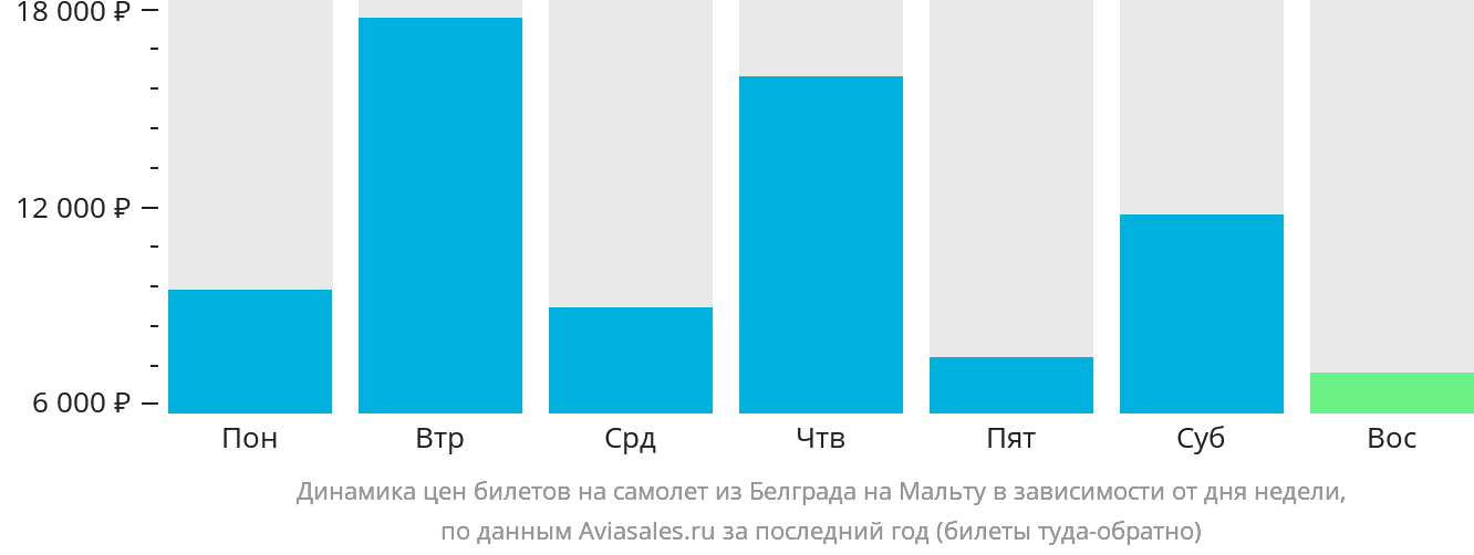 Динамика цен билетов на самолёт из Белграда на Мальту в зависимости от дня недели