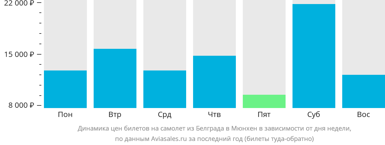 Динамика цен билетов на самолёт из Белграда в Мюнхен в зависимости от дня недели