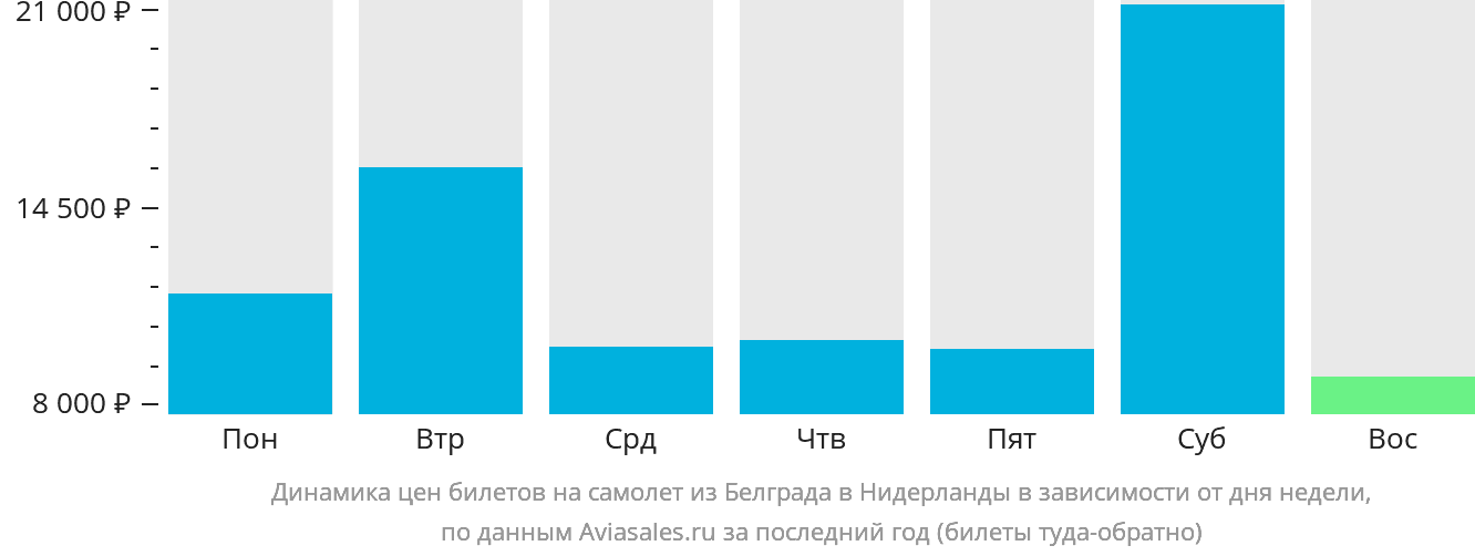 Динамика цен билетов на самолёт из Белграда в Нидерланды в зависимости от дня недели