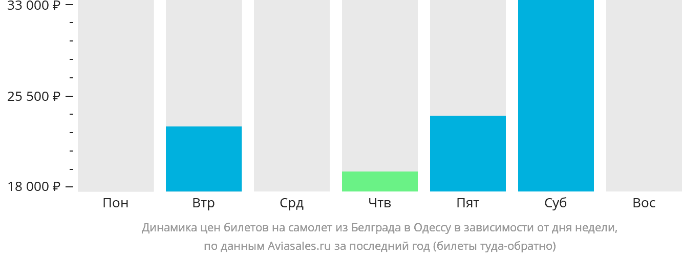 Динамика цен билетов на самолёт из Белграда в Одессу в зависимости от дня недели