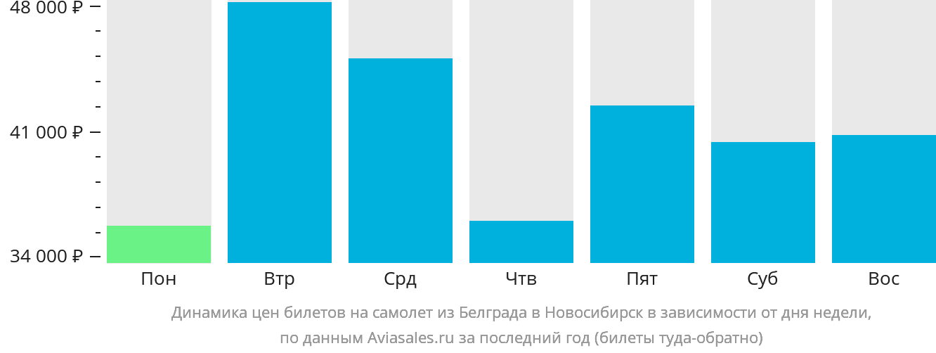 Динамика цен билетов на самолёт из Белграда в Новосибирск в зависимости от дня недели