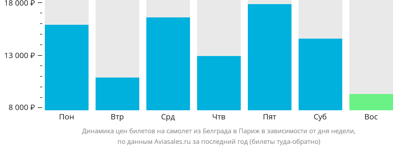 Динамика цен билетов на самолёт из Белграда в Париж в зависимости от дня недели