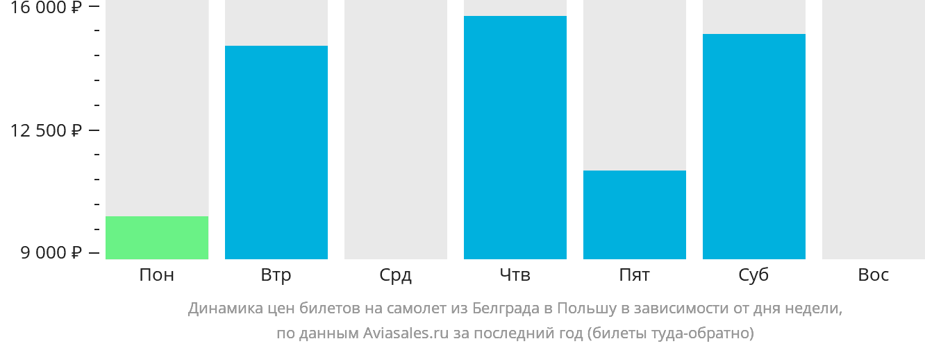 Динамика цен билетов на самолёт из Белграда в Польшу в зависимости от дня недели