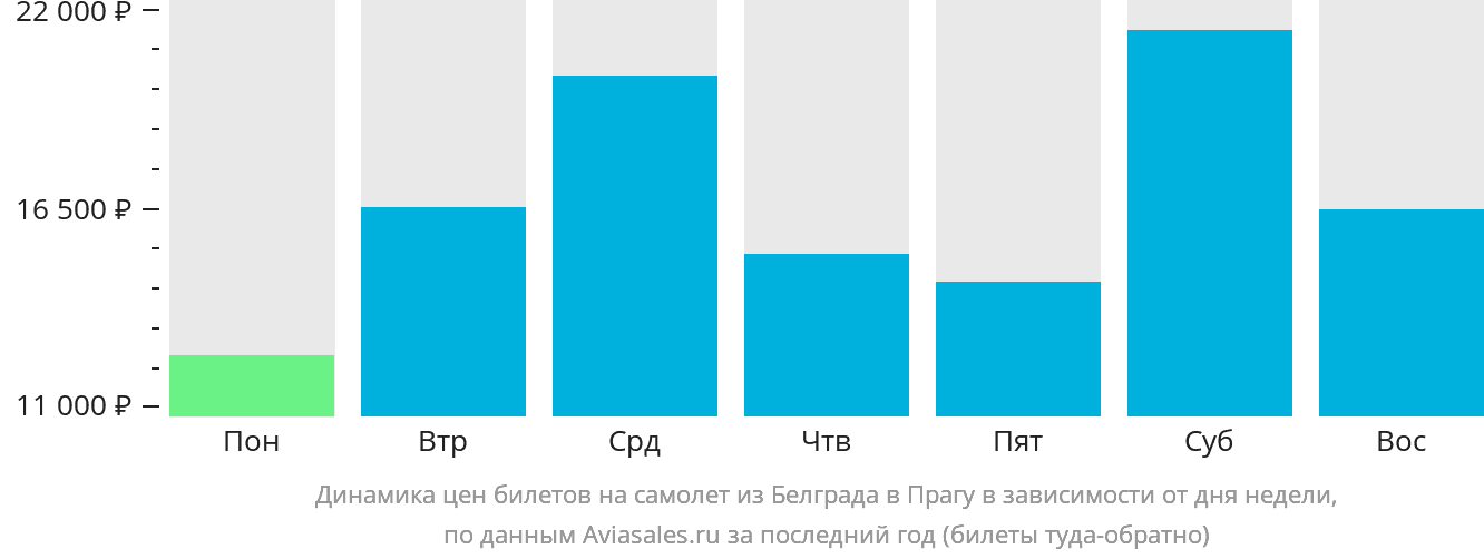 Динамика цен билетов на самолёт из Белграда в Прагу в зависимости от дня недели