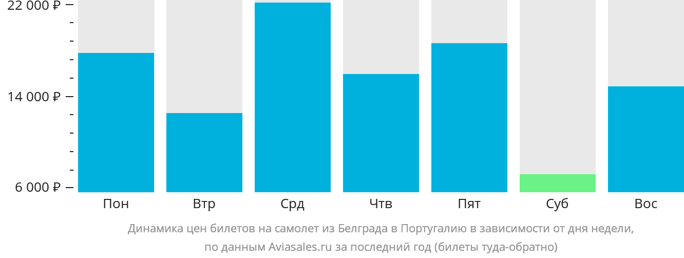 Динамика цен билетов на самолёт из Белграда в Португалию в зависимости от дня недели