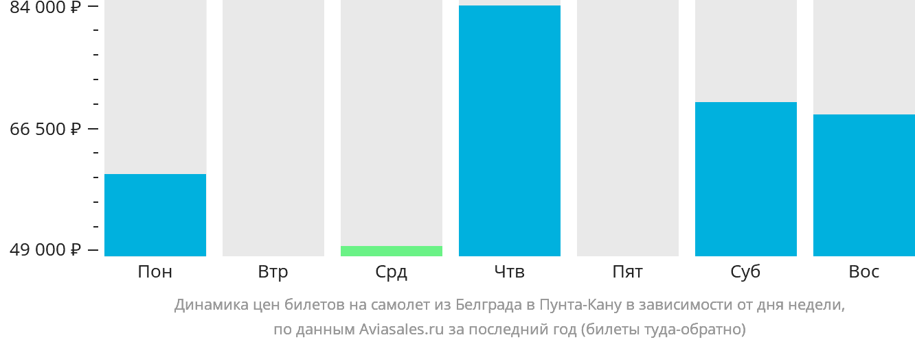 Динамика цен билетов на самолёт из Белграда в Пунта-Кану в зависимости от дня недели