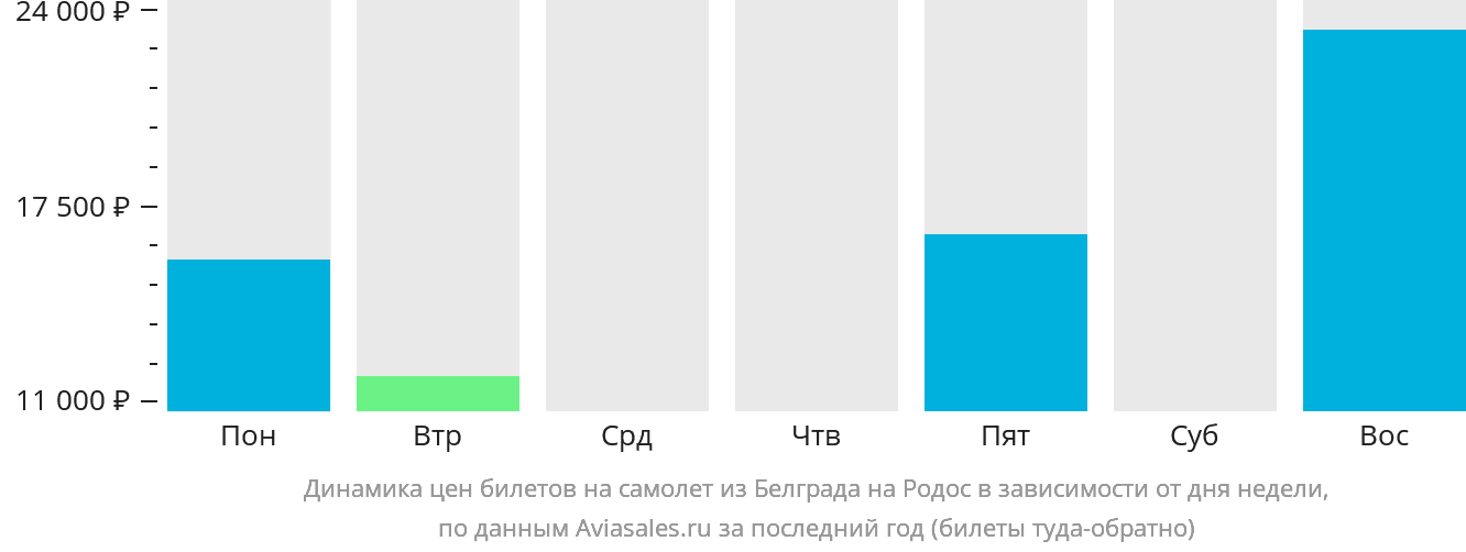 Динамика цен билетов на самолёт из Белграда на Родос в зависимости от дня недели