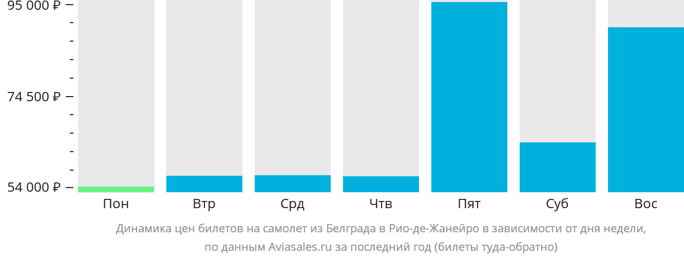 Динамика цен билетов на самолёт из Белграда в Рио-де-Жанейро в зависимости от дня недели