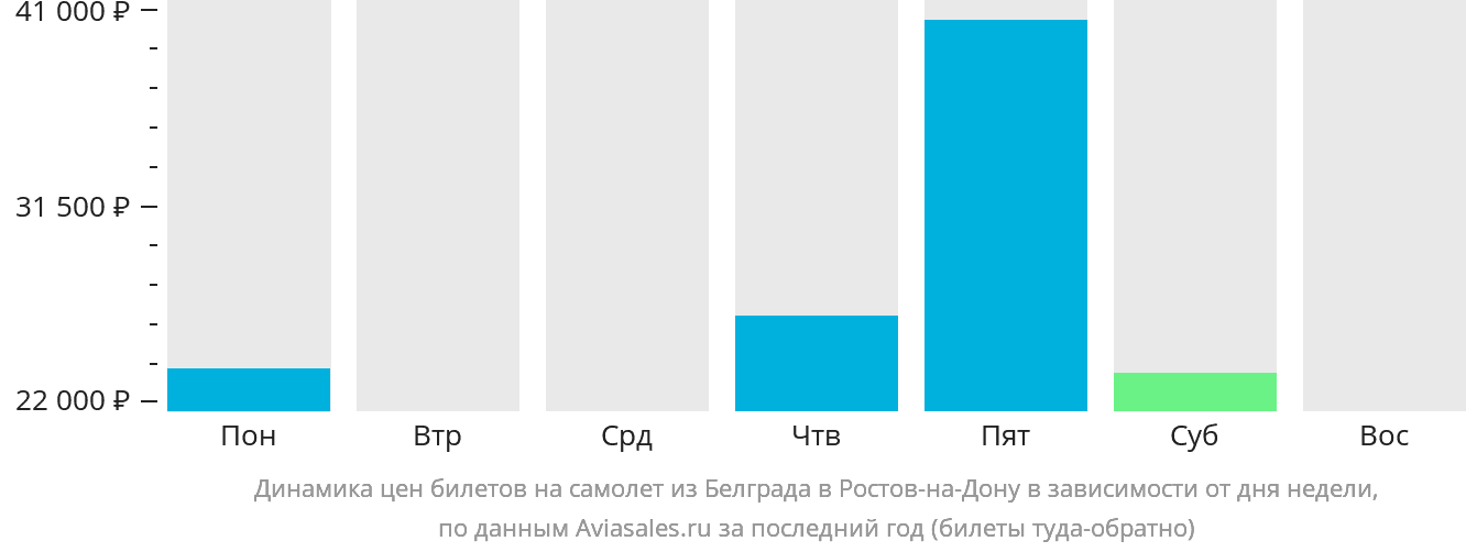 Динамика цен билетов на самолёт из Белграда в Ростов-на-Дону в зависимости от дня недели