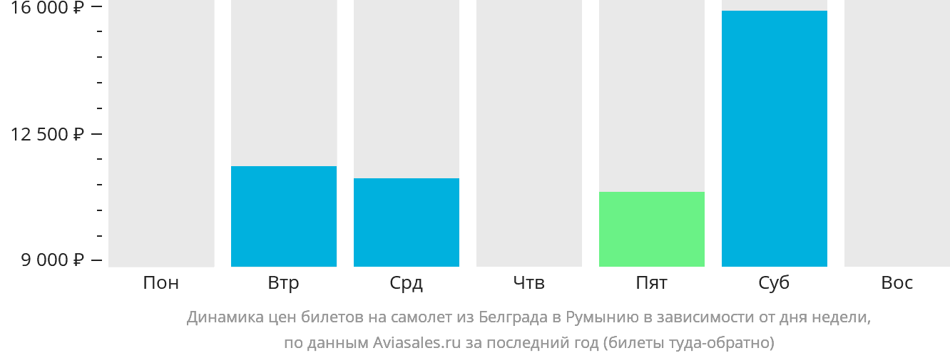 Динамика цен билетов на самолёт из Белграда в Румынию в зависимости от дня недели