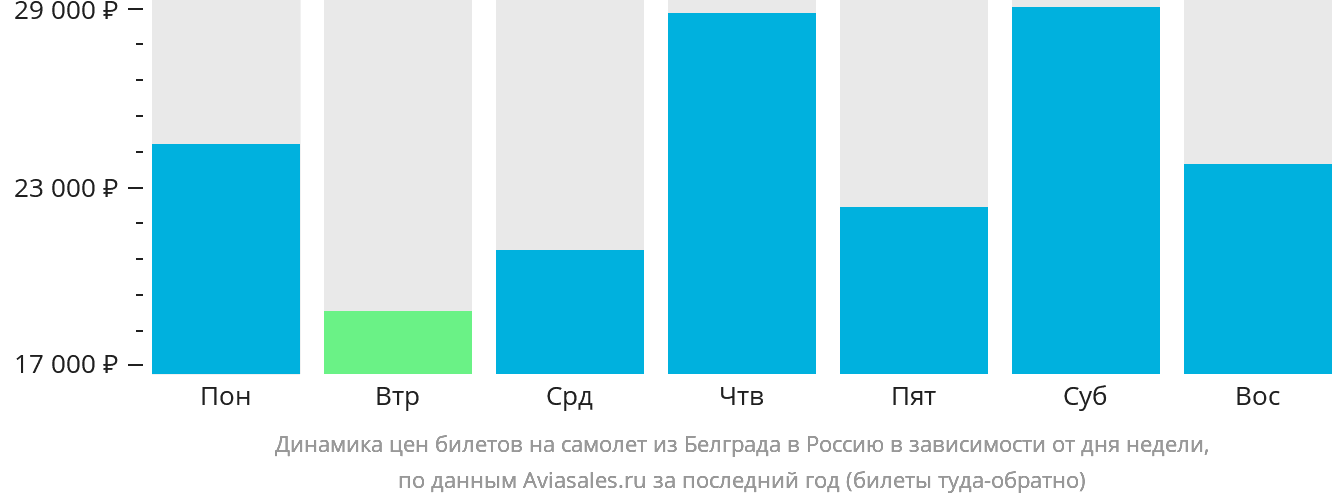 Динамика цен билетов на самолёт из Белграда в Россию в зависимости от дня недели