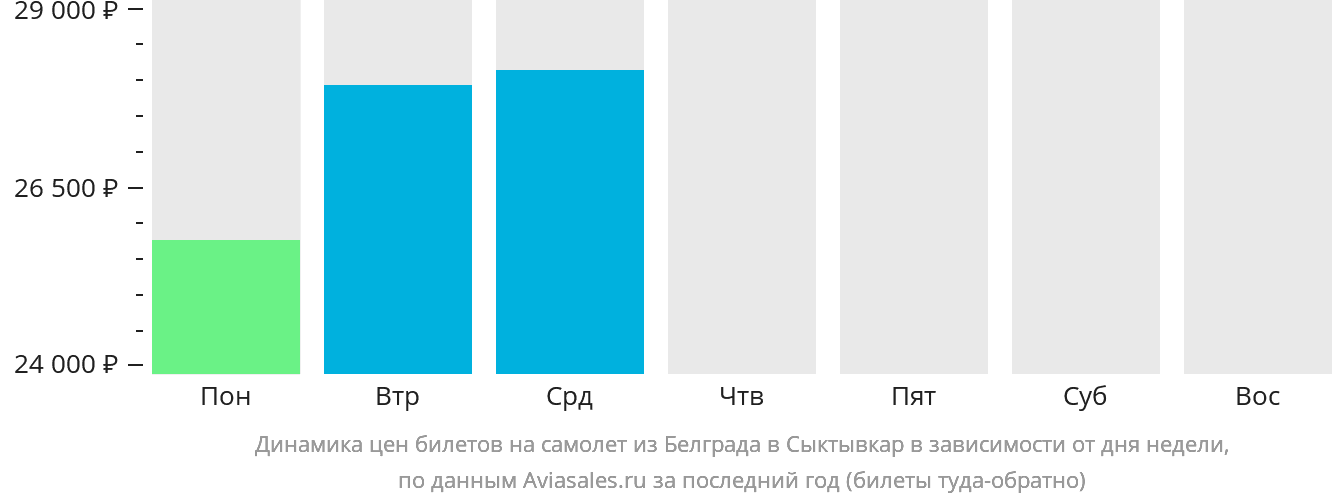 Динамика цен билетов на самолёт из Белграда в Сыктывкар в зависимости от дня недели