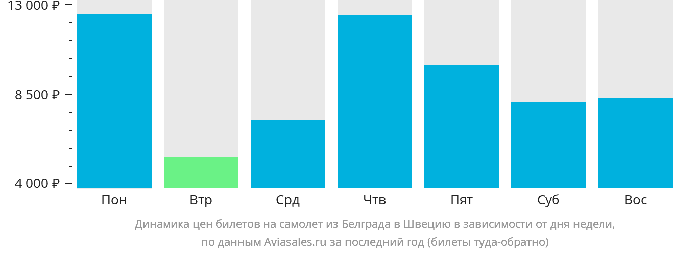 Динамика цен билетов на самолёт из Белграда в Швецию в зависимости от дня недели