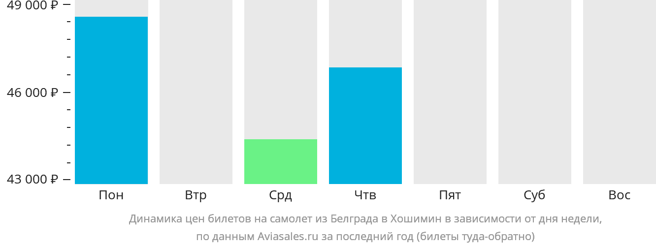 Динамика цен билетов на самолёт из Белграда в Хошимин в зависимости от дня недели