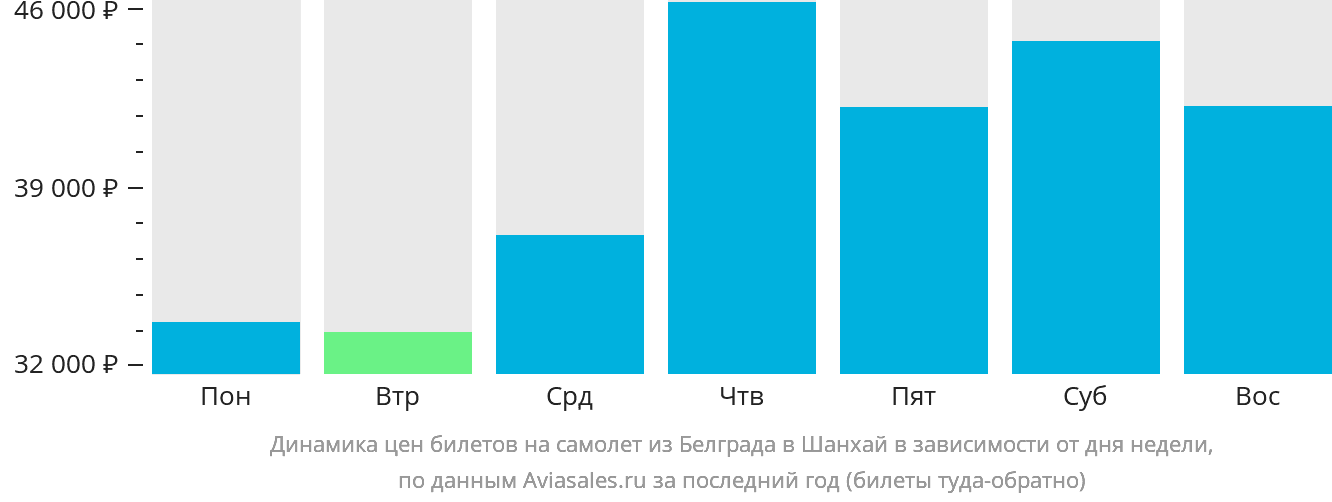 Динамика цен билетов на самолёт из Белграда в Шанхай в зависимости от дня недели