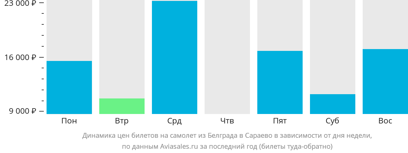 Динамика цен билетов на самолёт из Белграда в Сараево в зависимости от дня недели