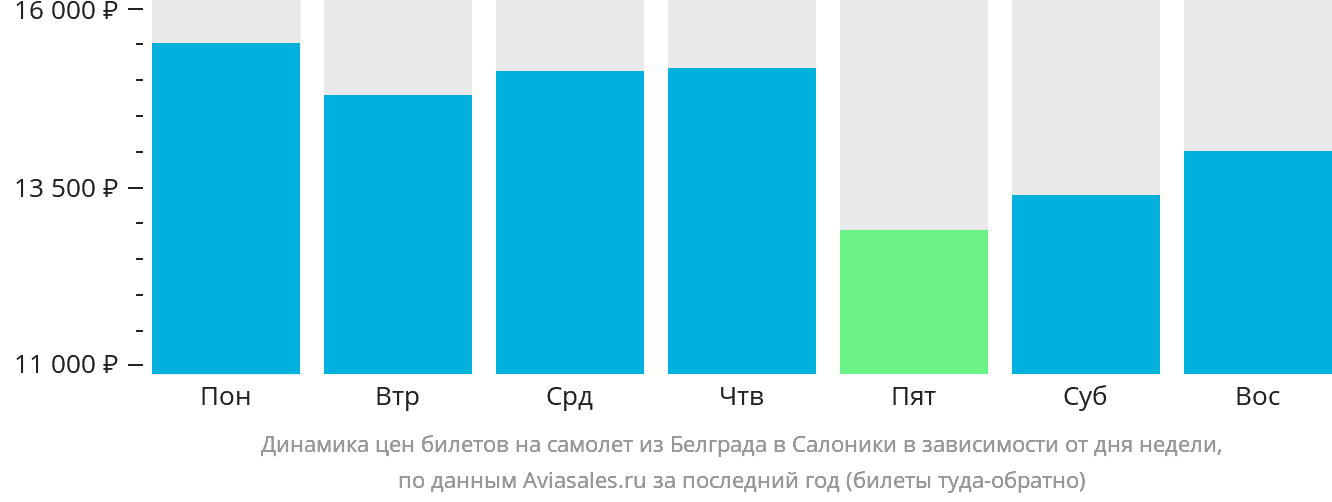 Динамика цен билетов на самолёт из Белграда в Салоники в зависимости от дня недели
