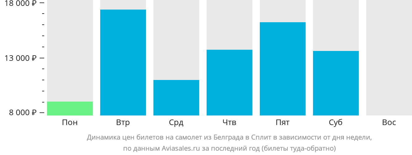 Динамика цен билетов на самолёт из Белграда в Сплит в зависимости от дня недели