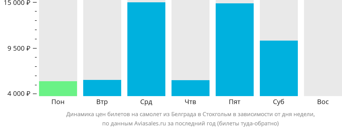 Динамика цен билетов на самолёт из Белграда в Стокгольм в зависимости от дня недели