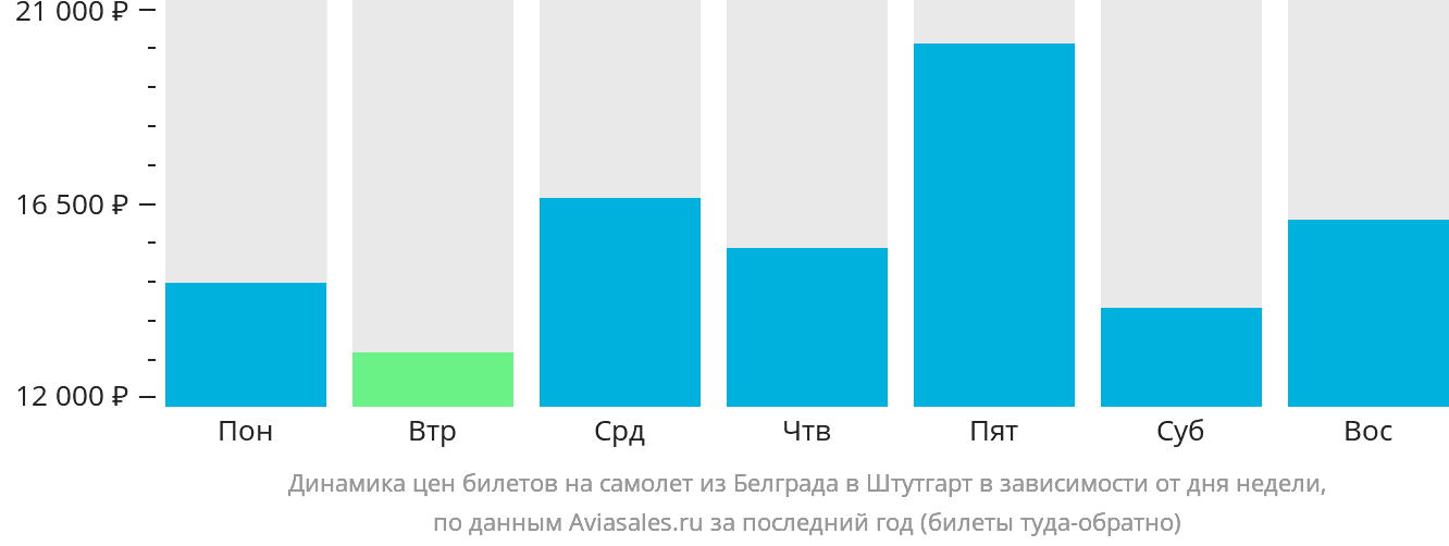 Динамика цен билетов на самолёт из Белграда в Штутгарт в зависимости от дня недели