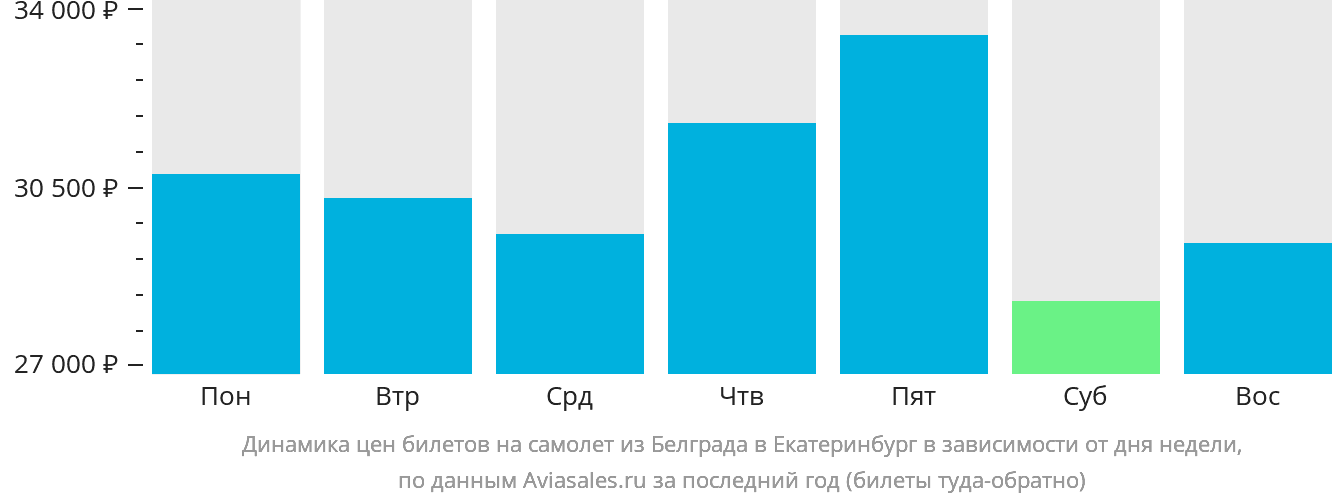 Динамика цен билетов на самолёт из Белграда в Екатеринбург в зависимости от дня недели