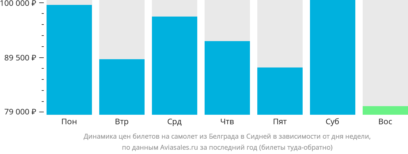 Динамика цен билетов на самолёт из Белграда в Сидней в зависимости от дня недели