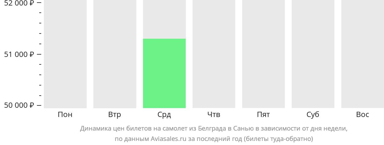Динамика цен билетов на самолёт из Белграда в Санья в зависимости от дня недели