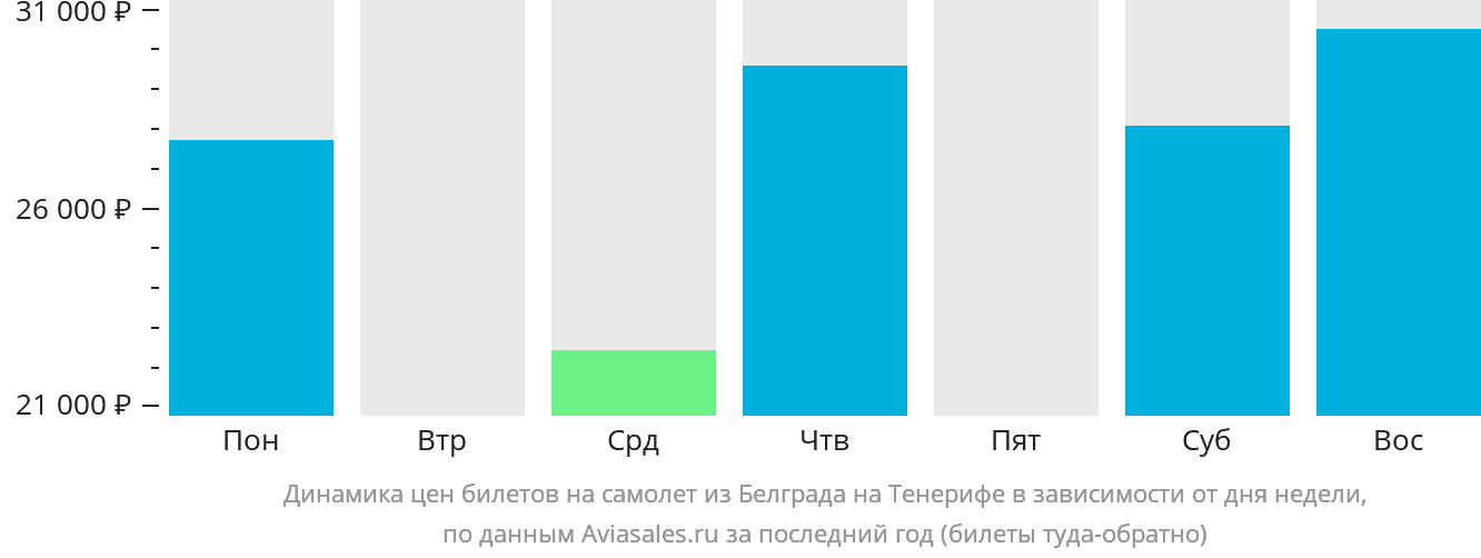 Динамика цен билетов на самолёт из Белграда на Тенерифе в зависимости от дня недели