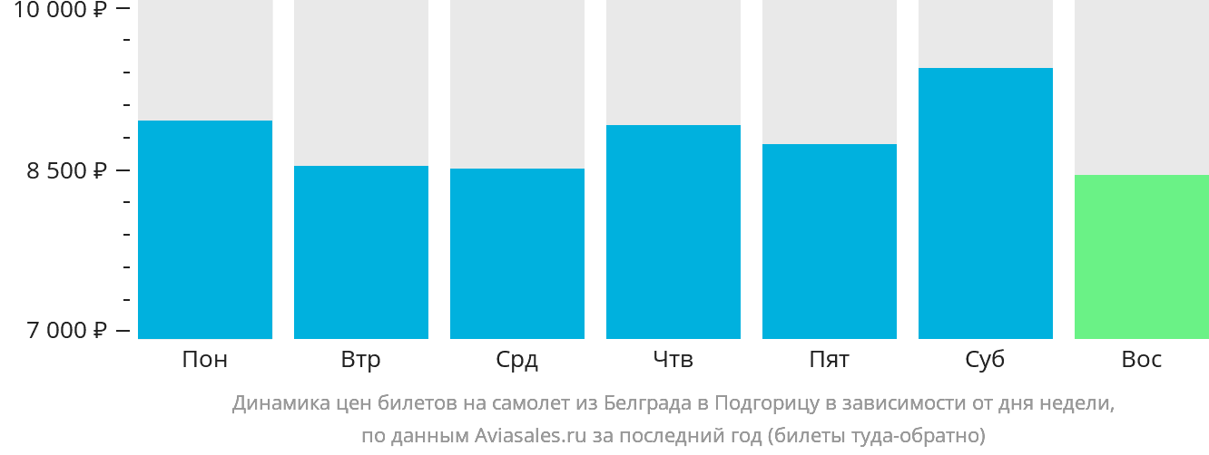 Динамика цен билетов на самолёт из Белграда в Подгорицу в зависимости от дня недели