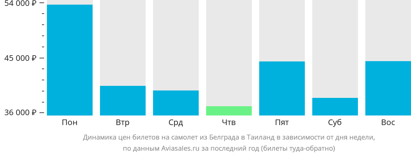 Динамика цен билетов на самолёт из Белграда в Таиланд в зависимости от дня недели
